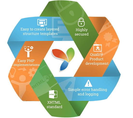 YII Framework Development